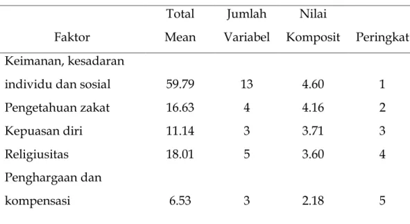 Tabel 9. Prioritas Faktor 