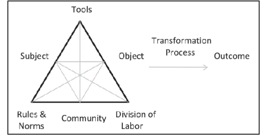 Figure 1. Engeström’s activity system (1987, p. 78). 