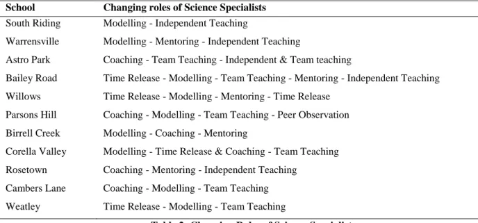 Table 2: Changing Roles of Science Specialists 