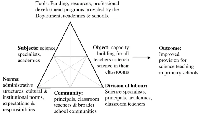 Figure 3. Activity System for Primss Program Based on Engeström’s (1987, P. 78) 