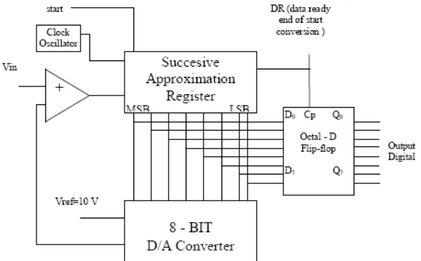 Gambar 5. Blok Diagram SAR ADC 