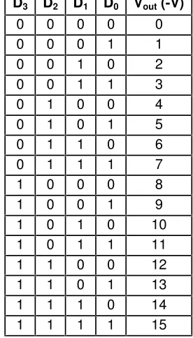 Gambar 4. Rangkaian Binary Weighted DAC 