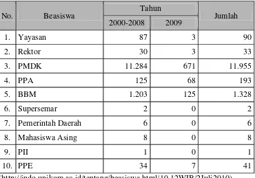 Tabel 3.1 Tabel beasiswa sejak UNIKOM sejak tahun 2000 