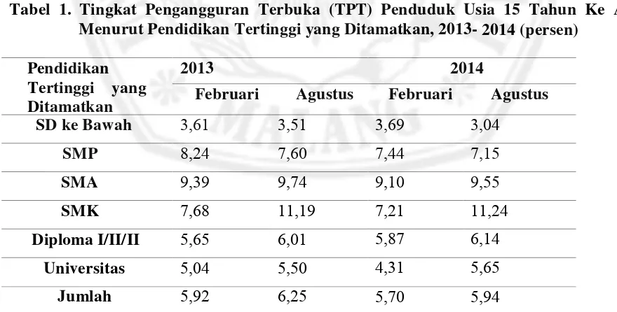 Tabel 1. Tingkat Pengangguran Terbuka (TPT) Penduduk Usia 15 Tahun Ke Atas 