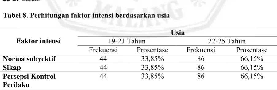 Table 6. perhitungan frekuensi usia   