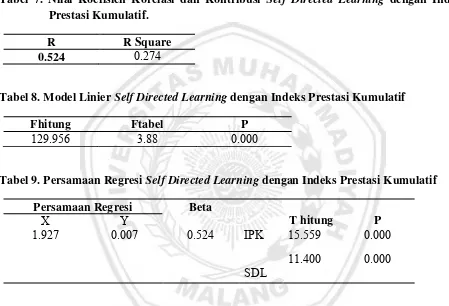 Tabel 7. Nilai Koefisien Korelasi dan Kontribusi Self Directed Learning dengan Indeks 