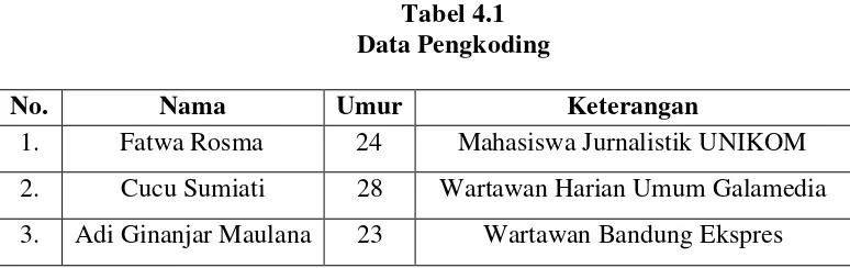 Tabel 4.1 Data Pengkoding 