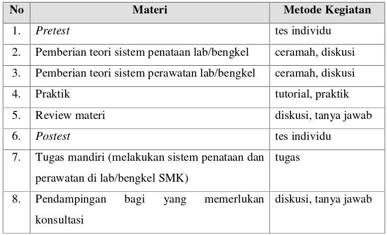 Tabel 1. Metode kegiatan pelatihan penataan dan perawatan lab/bengkel 