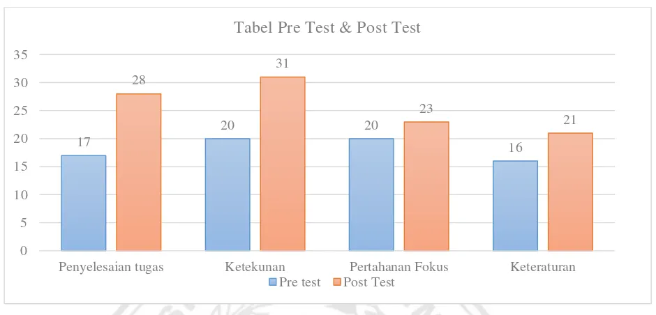 Tabel Pre Test & Post Test