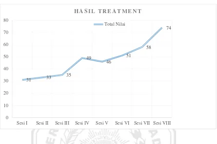Tabel 2. Grafik hasil treatment observer I 