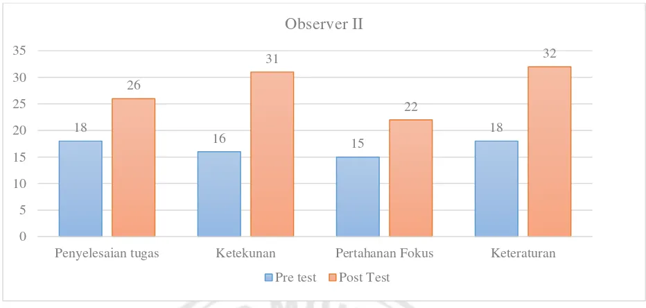 Tabel 3. Grafik observasi pre test & post test observer II 