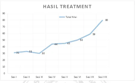 Tabel 4. Grafik hasil treatment observer II 