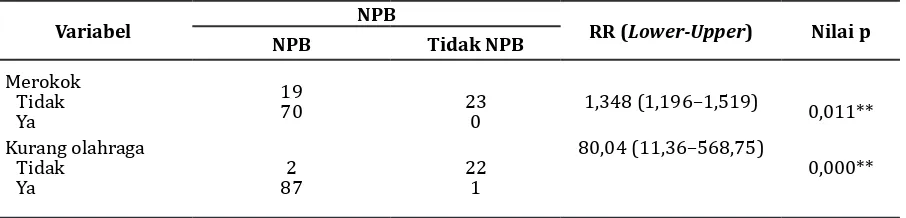 Tabel 4 Relative Risk Merokok dan Kurang Olahraga terhadap NPB