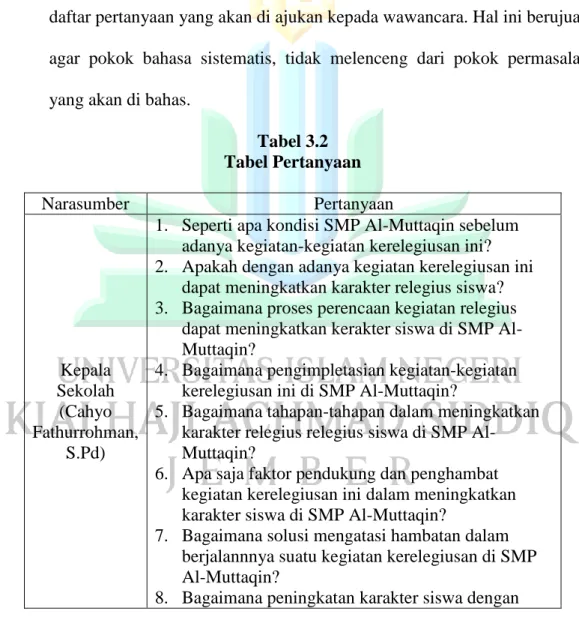 Tabel 3.2  Tabel Pertanyaan 