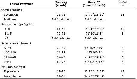 Tabel 2 Waktu Pulih Sadar pada Pasien Neonatus