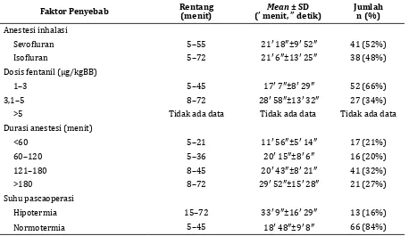 Tabel 3 Waktu Pulih Sadar pada Pasien Infant