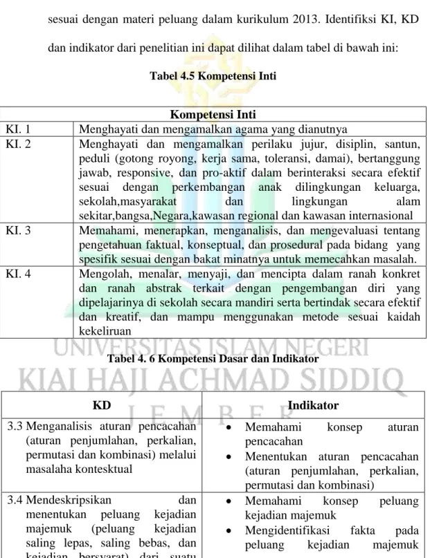 Tabel 4.5 Kompetensi Inti 