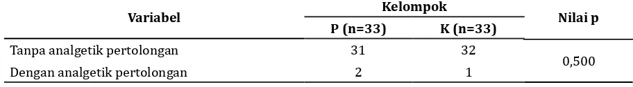 Tabel 3 Perbandingan Pemakaian Analgetik Tambahan antara Kedua Kelompok  