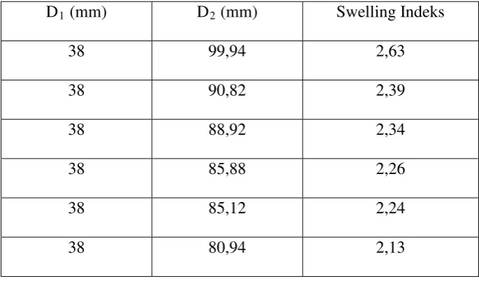 Tabel 4.1  Data yang diperoleh dari analisa di laboratorium kimia untuk tes 