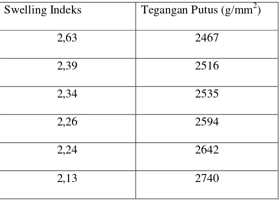 Tabel 4.3 Data Hasil Perhitungan Swelling Indeks Dan Tegangan putus 