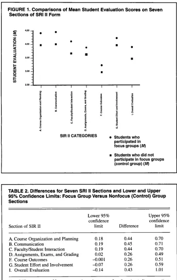 FIGURE 1. Comparisons of Mean Student Evaluation Scores on Seven 