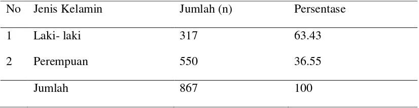 Tabel 4.1 Tabel distribusi frekuensi jenis kelamin siswa di SMA Cahaya Medan Tahun 2013 