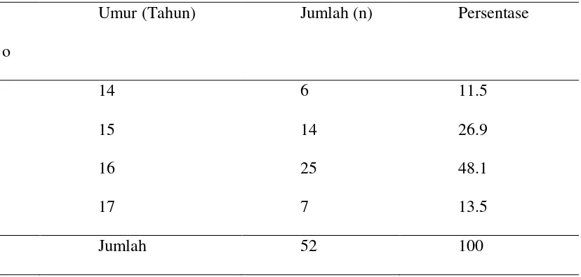 Tabel 4.2 Tabel Distribusi Frekuensi Umur Responden di SMA Cahaya Medan Tahun 2013 
