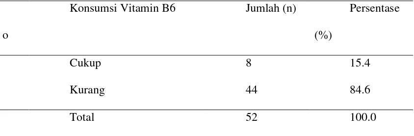 Tabel 4.10 Distribusi Jumlah Komsumsi Vitamin B6 Remaja Putri di SMA Cahaya Medan Tahun 2013 