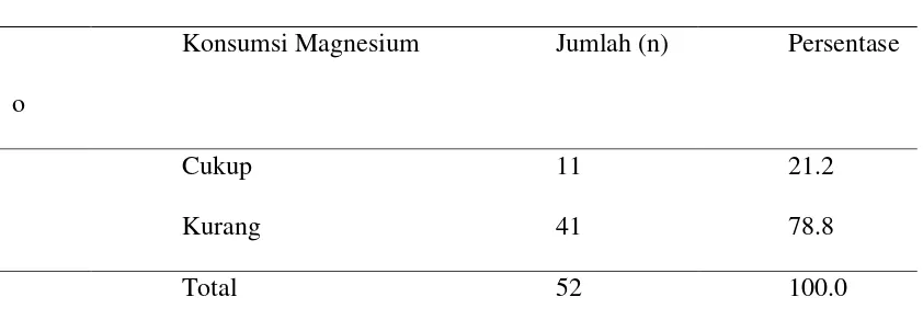 Tabel 4.13 Distribusi Jumlah Komsumsi Magnesium Remaja Putri di SMA Cahaya Medan Tahun 2013 