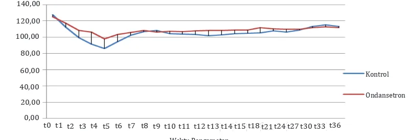 Gambar 2 Perbedaan Tekanan Darah Diastol antara Kelompok Kontrol dan Kelompok Ondansetron