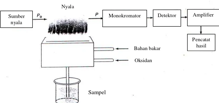 Gambar 2.1 Instrumen spektrofotometer serapan atom (Harris, 1982). 