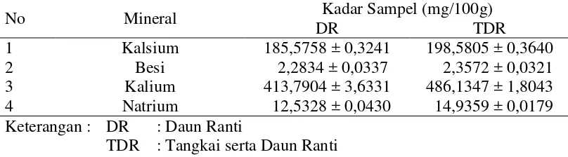 Tabel 4.2  Kadar kalsium, besi, kalium, dan natrium pada sampel 