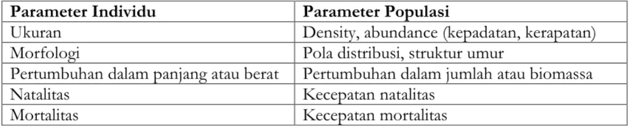 Tabel 2. Perbandingan antara Beberapa Parameter Individu dengan Populasi  Parameter Individu  Parameter Populasi 