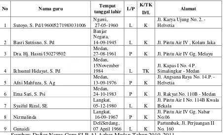 Tabel 4.2 Daftar Nama-nama Guru SLB Al-Azhar Medan 