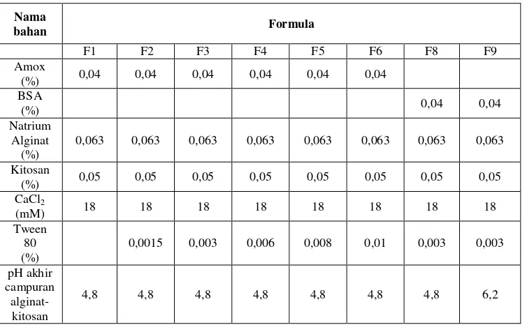 Tabel 3.1 Komposisi formula alginat-kitosan dengan variasi konsentrasi Tween 80 dan variasi pH 