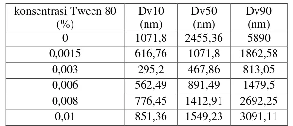 Tabel 4.1 Tabel pengaruh konsentrasi Tween 80 terhadap ukuran partikel kompleks nanopartikel alginat-kitosan yang mengandung amoksisilin 
