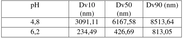 Tabel 4.3 Tabel pengaruh konsentrasi Tween 80 terhadap persentase amoksisilin yang terjerat dalam kompleks nanopartikel alginat-kitosan  
