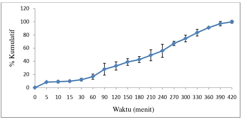 Gambar 4.3  Profil pelepasan amoksisilin dari kompleks nanopartikel alginat-kitosan dengan konsentrasi Tween 80 0,003% dalam medium lambung buatan pH 1,2 