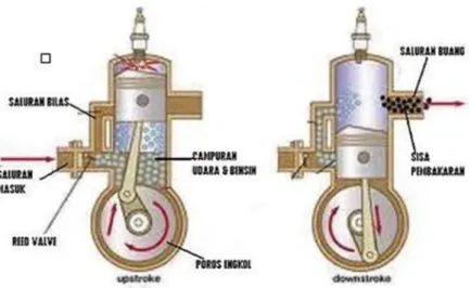 Gambar 2.3.  motor 2 langkah 