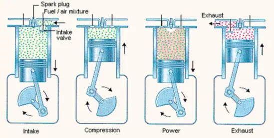 Gambar 2.4. Motor 4 langkah 