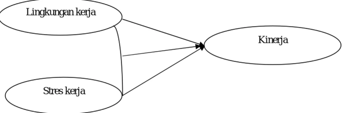 Gambar 2-III Paradigma Penelitian  1. Hipotesis 