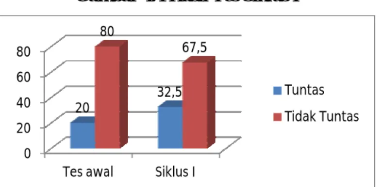 Gambar 4.4 Hasil Tes Siklus I 