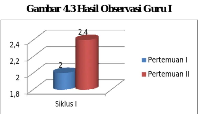 Gambar 4.3 Hasil Observasi Guru I 