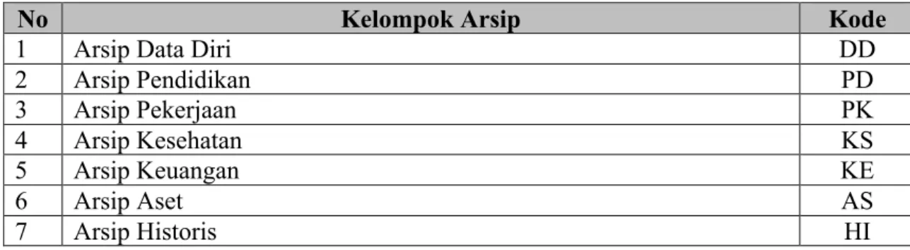 Tabel 2. Kode Klasifikasi Arsip Keluarga 