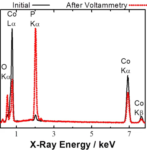 Figure  4.2:  Energy-dispersive  X-ray  spectroscopy  of  the  films  before  and  after 