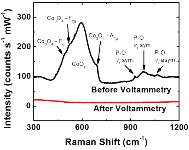 Figure  4.3:  High-resolution X-ray photoelectron spectra of (A) Co 2p region of the as- as-deposited thin film; (B) P 2p region of the as-as-deposited thin film; (C) Co 2p region after  voltammetry; (D) P 2p region after voltammetry