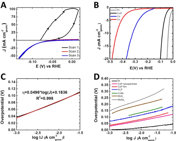 Figure  4.5:  (A)  Cyclic  voltammetric  data  for  cobalt  phosphide  thin  films  on  glassy 