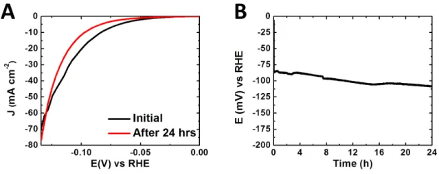 Figure 4.6:  (A) Current density vs potential data in 0.50 M H 2 SO 4 , for the first cycle and  after  uninterrupted  scans  over  24  h