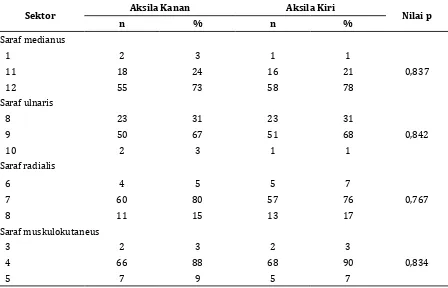 Tabel 3 Gambaran Letak Saraf Medianus, Ulnaris, Radialis, dan Muskulokutaneus terhadap   Arteri di Aksila