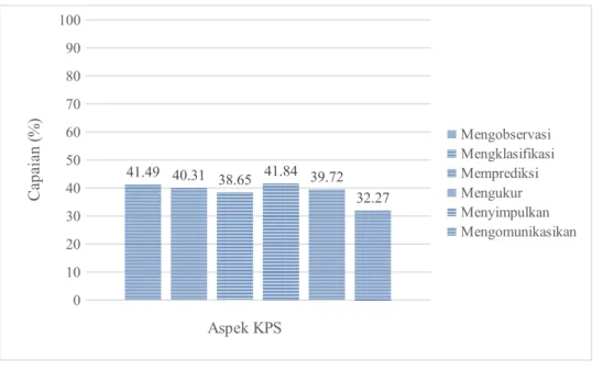 Gambar 4.2 Histogram KPS Siswa